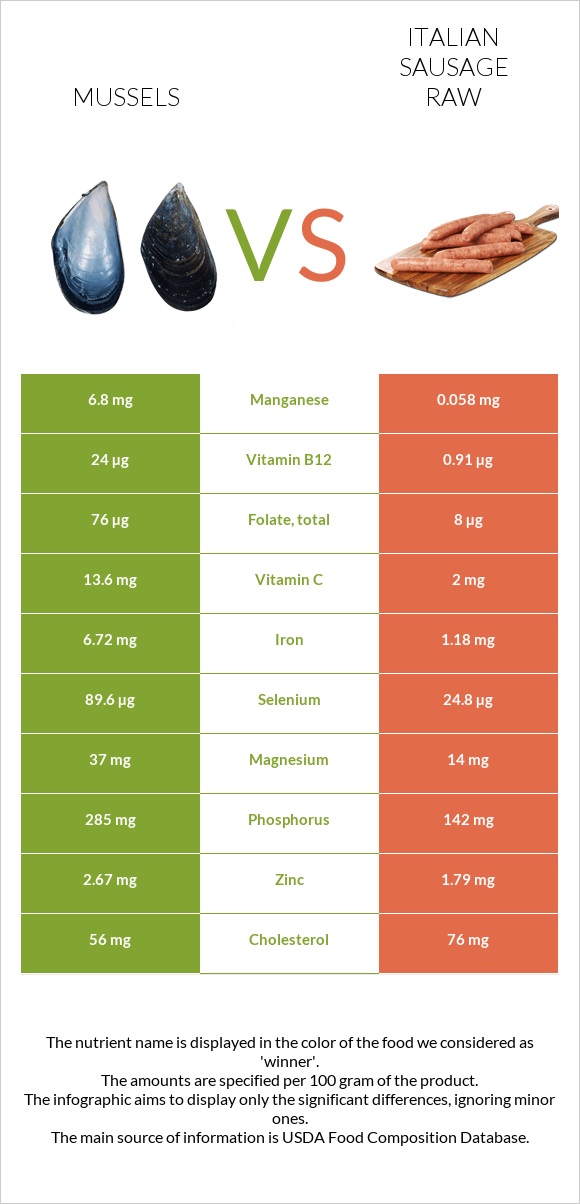 Mussels vs Italian sausage raw infographic