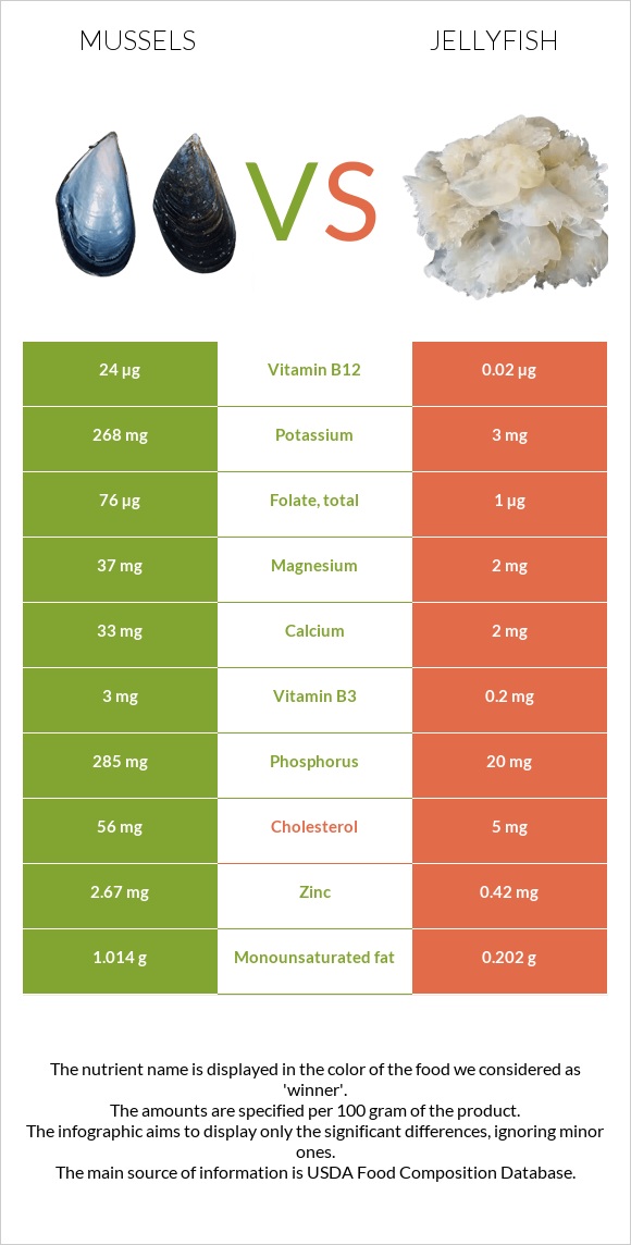 Mussels vs Jellyfish infographic