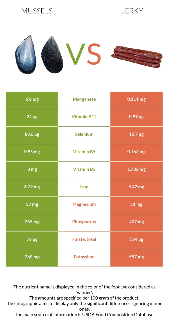 Mussels vs Jerky infographic