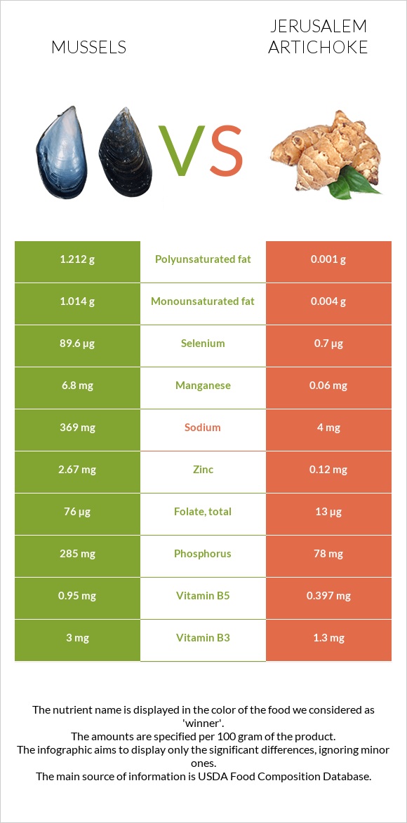 Mussels vs Jerusalem artichoke infographic