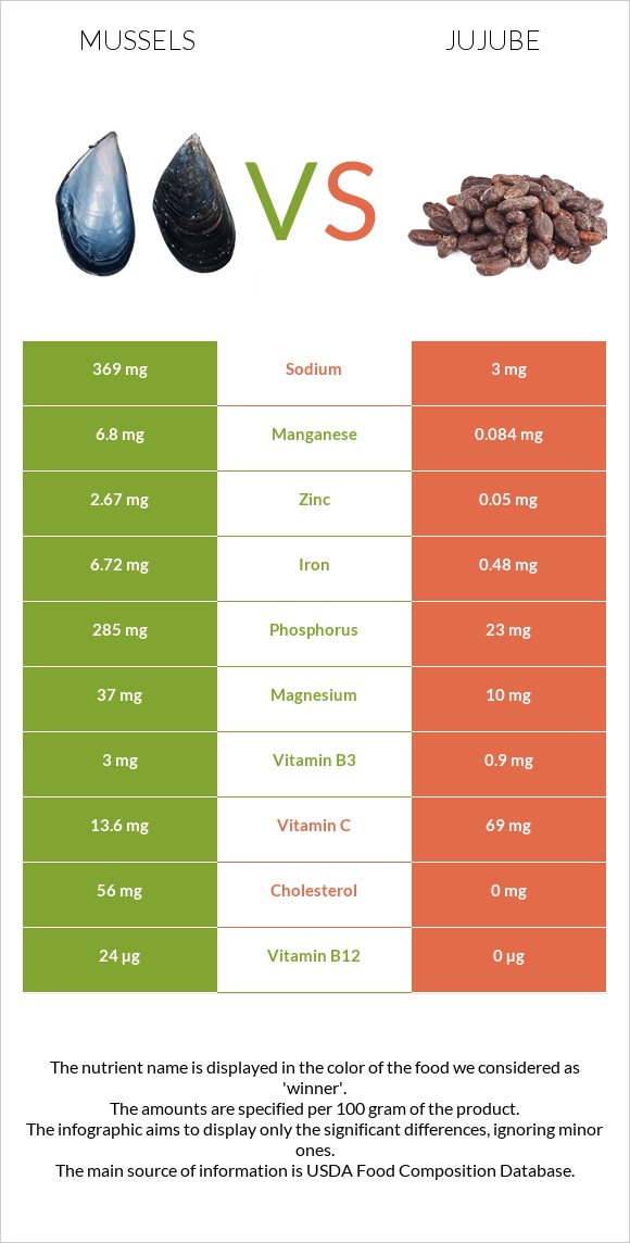Mussels vs Jujube infographic