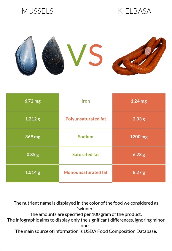 Mussels vs Kielbasa infographic