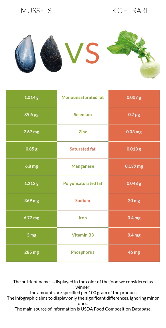 Միդիա vs Կոլրաբի (ցողունակաղամբ) infographic