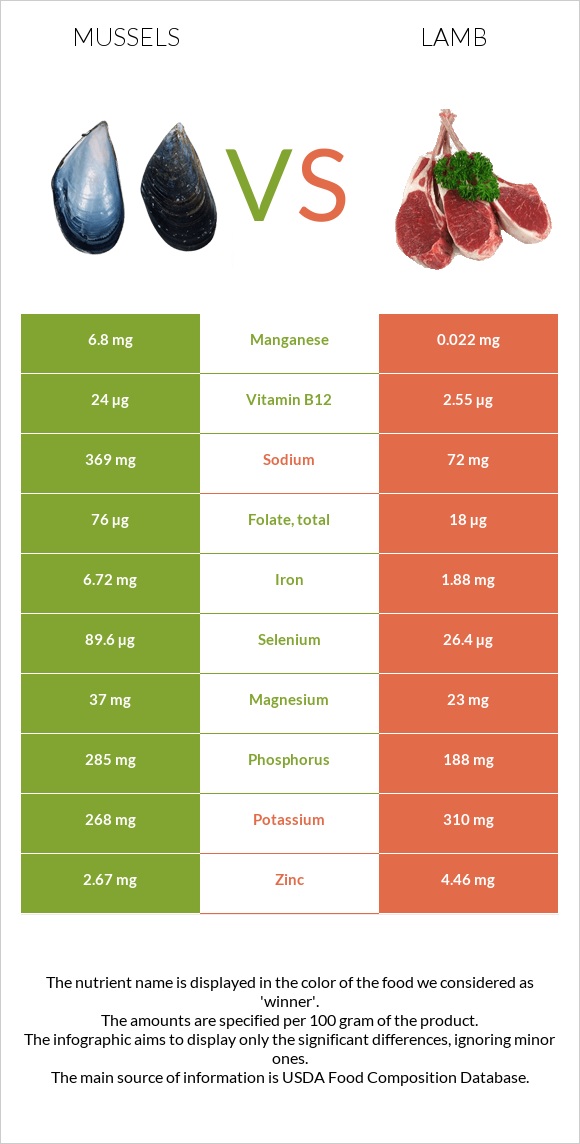 Mussels vs Lamb infographic