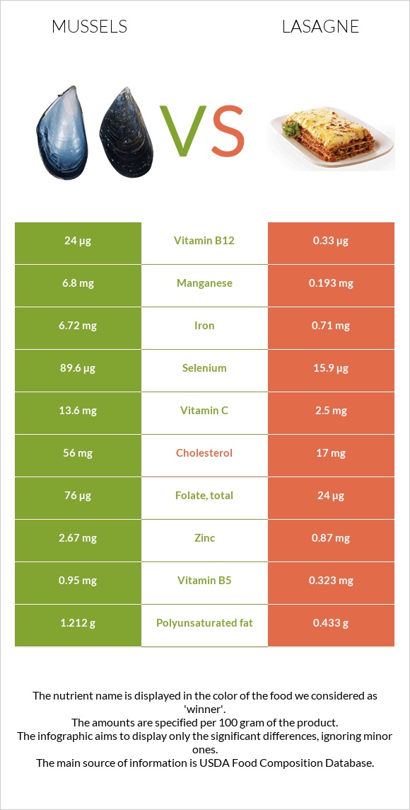 Mussels vs Lasagne infographic