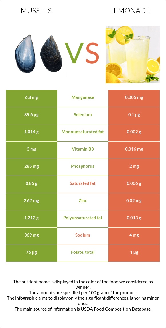 Mussels vs Lemonade infographic