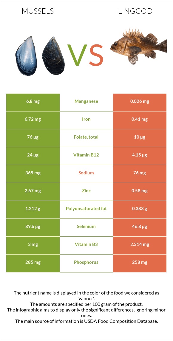 Mussels vs Lingcod infographic