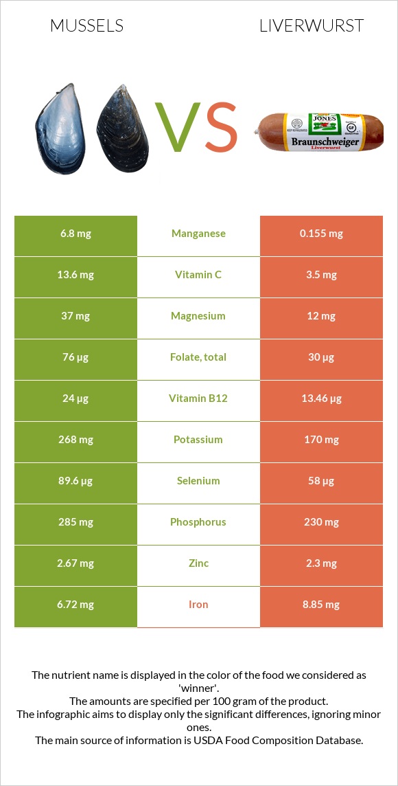 Mussels vs Liverwurst infographic