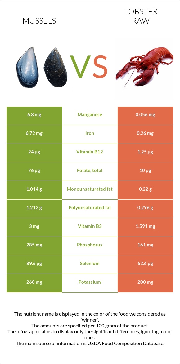 Mussels vs Lobster Raw infographic