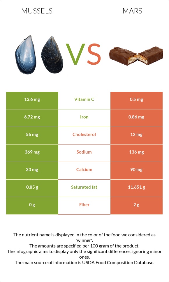 Mussels vs Mars infographic