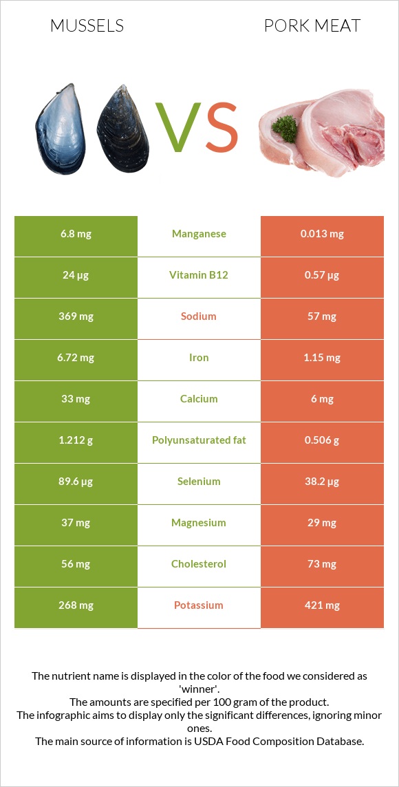 Mussels vs Pork Meat infographic