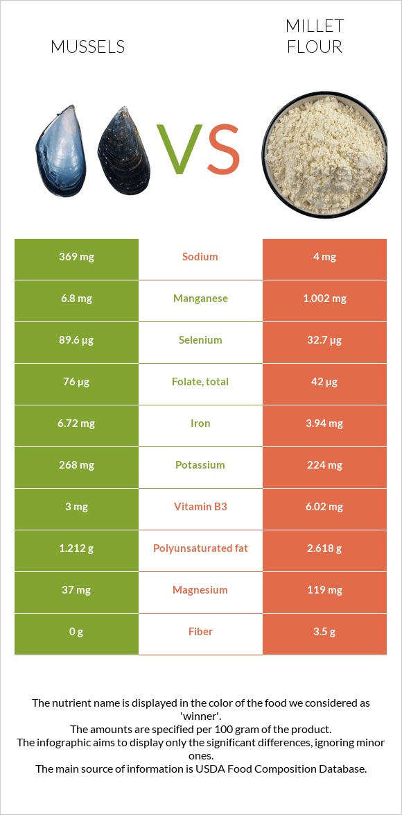 Mussels vs Millet flour infographic