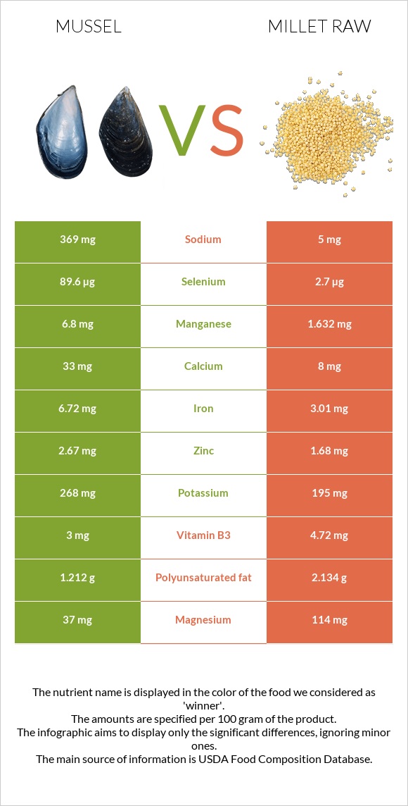 Mussels vs Millet raw infographic