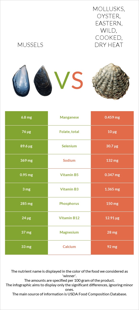 Mussels vs Mollusks, oyster, eastern, wild, cooked, dry heat infographic