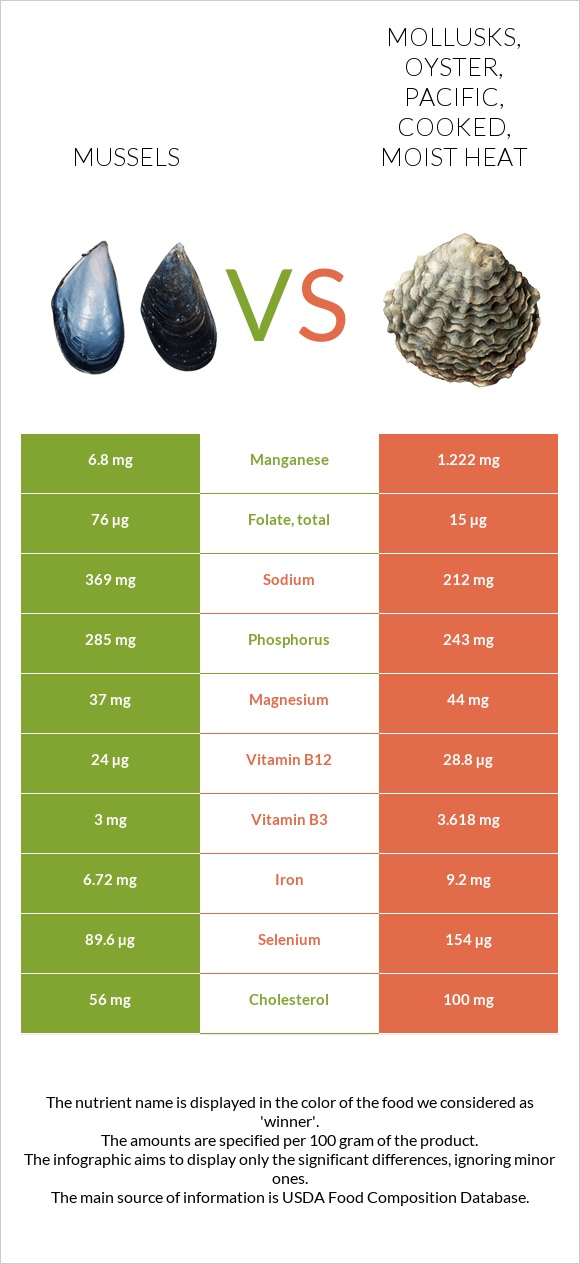 Mussels vs. Mollusks, oyster, Pacific, cooked, moist heat — In-Depth ...