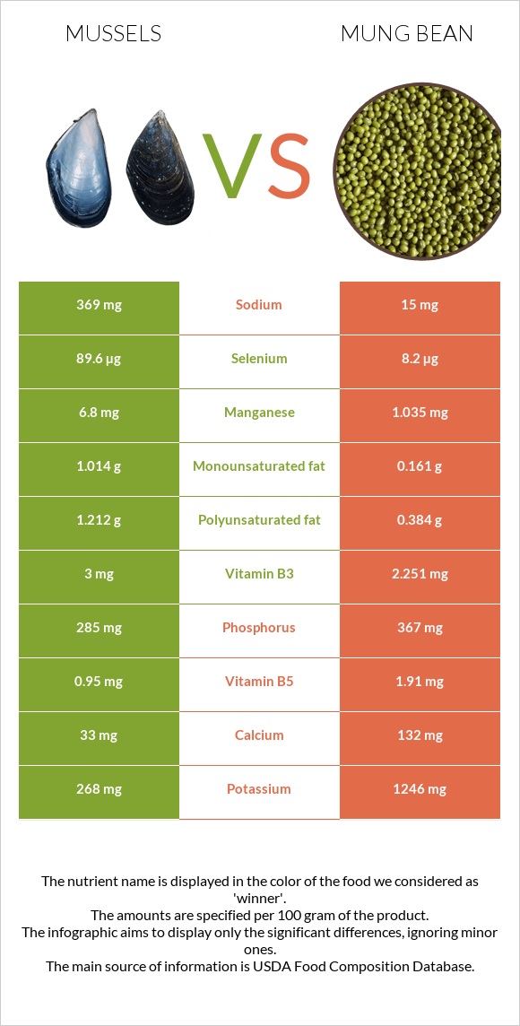 Mussels vs Mung bean infographic