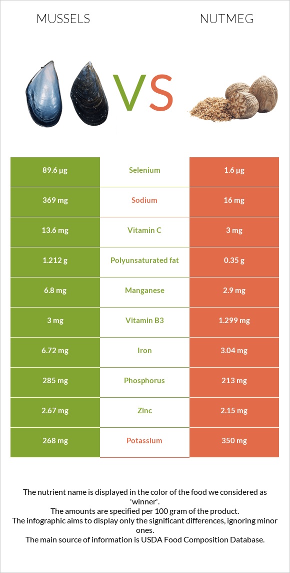 Mussels vs Nutmeg infographic