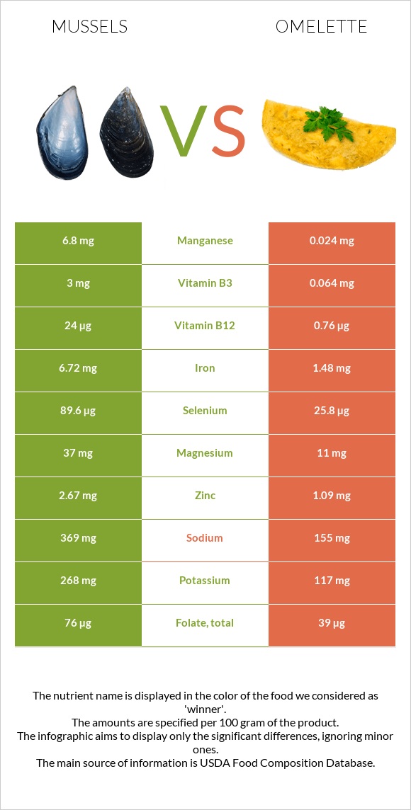 Mussels vs Omelette infographic