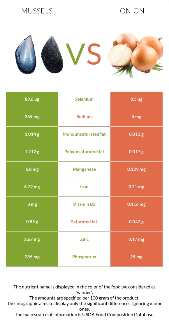 Mussels vs Onion infographic