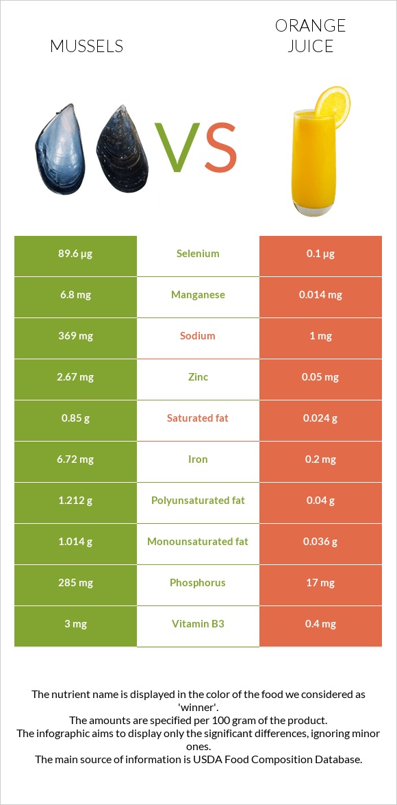 Միդիա vs Նարնջի հյութ infographic