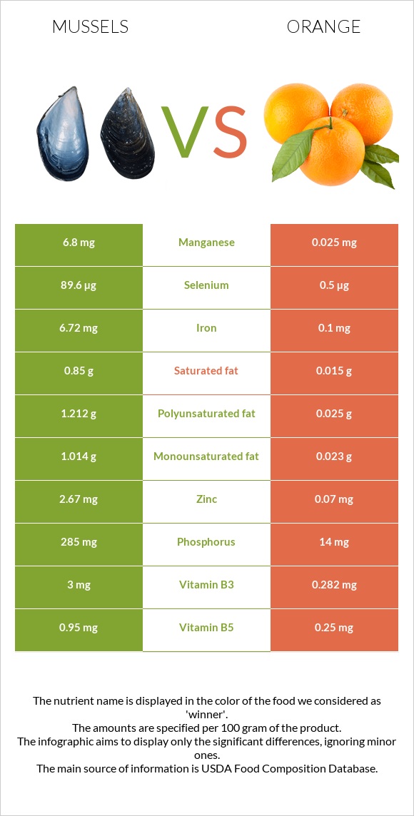 Միդիա vs Նարինջ infographic