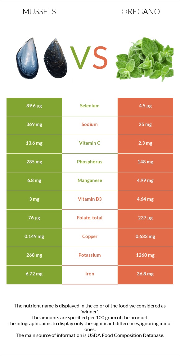 Mussels vs Oregano infographic