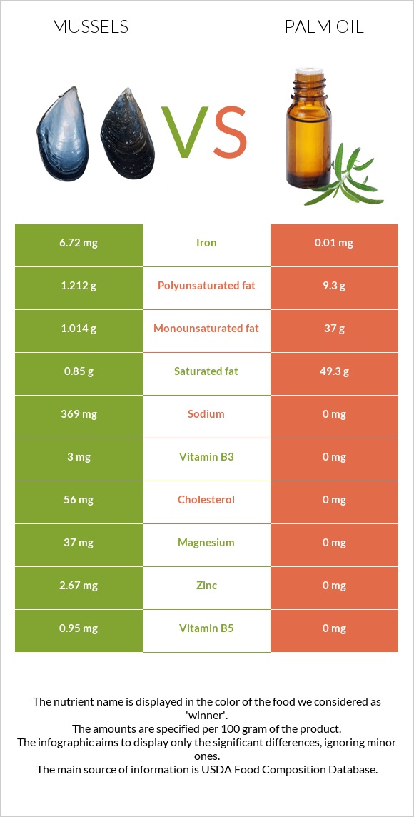 Mussels vs Palm oil infographic