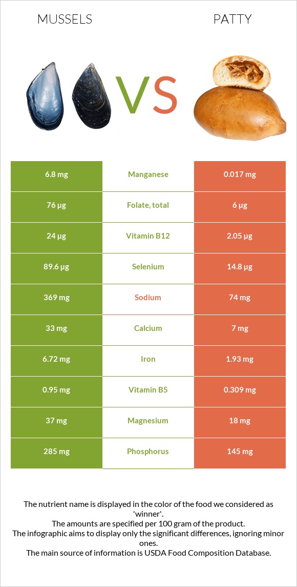 Mussels vs Patty infographic