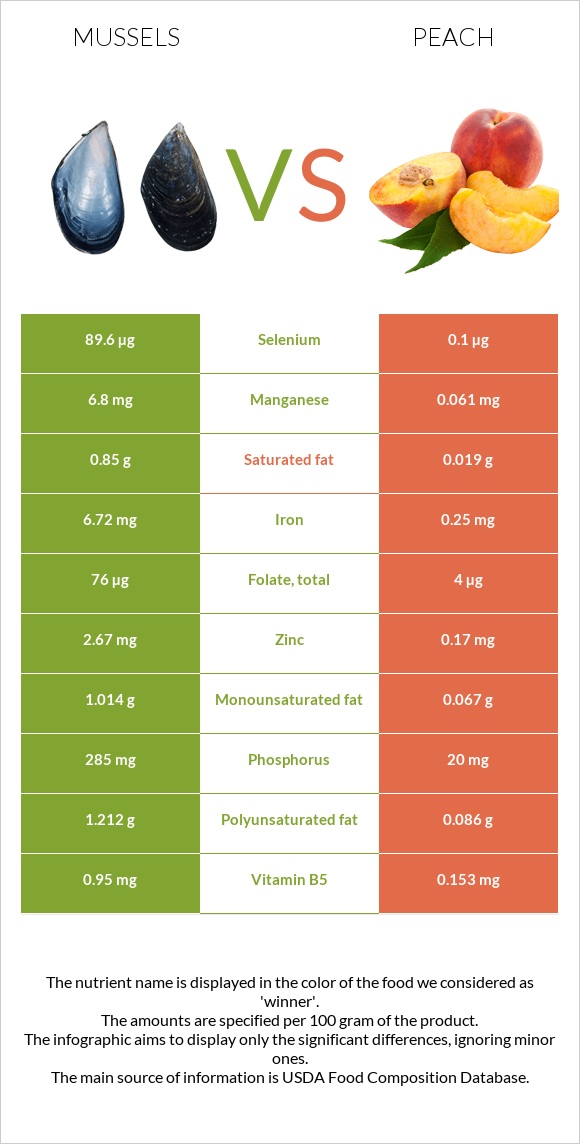 Mussels vs Peach infographic