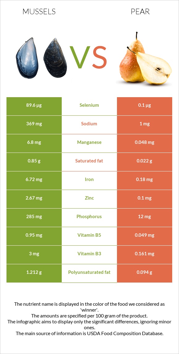 Mussels vs Pear infographic