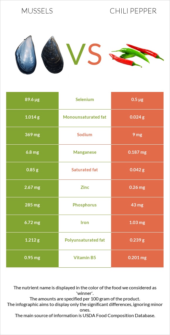 Mussels vs Chili pepper infographic