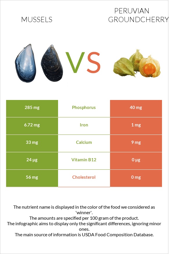 Mussels vs Peruvian groundcherry infographic