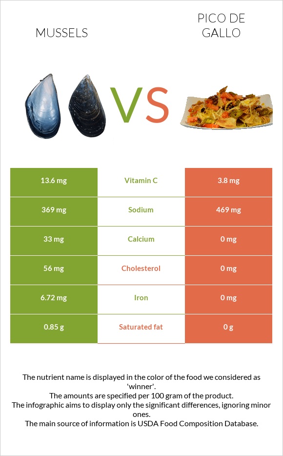 Mussels vs Pico de gallo infographic