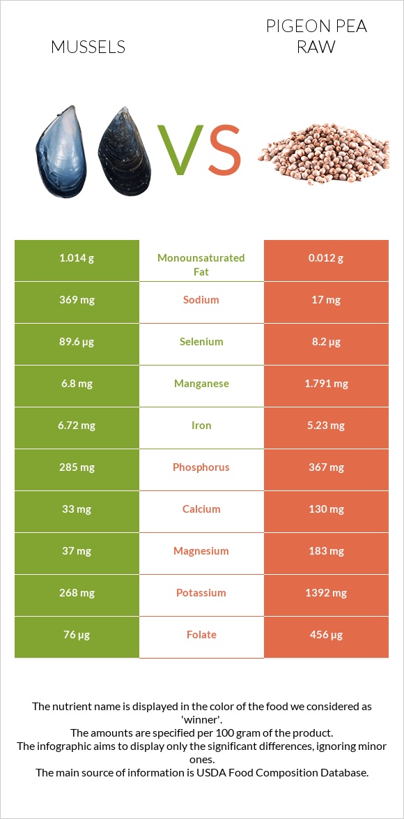 Mussels vs Pigeon pea raw infographic
