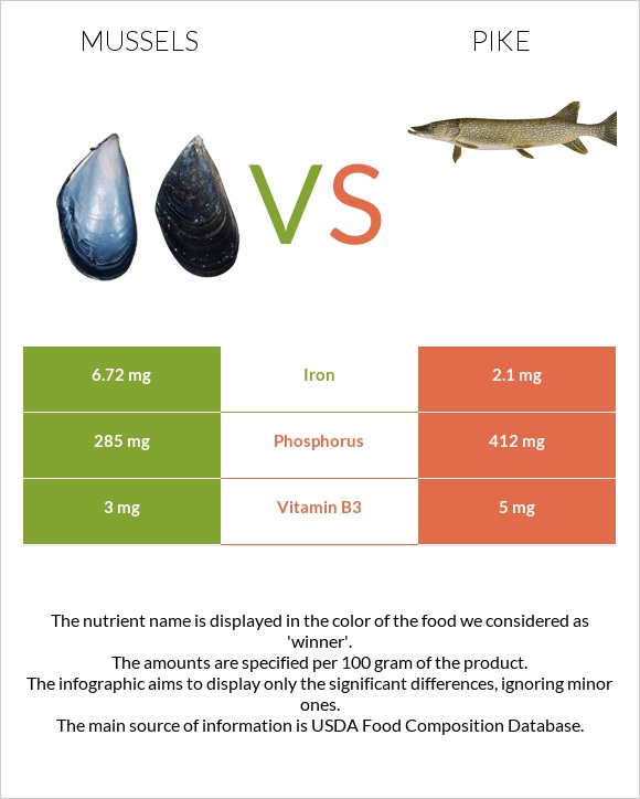 Mussels vs Pike infographic
