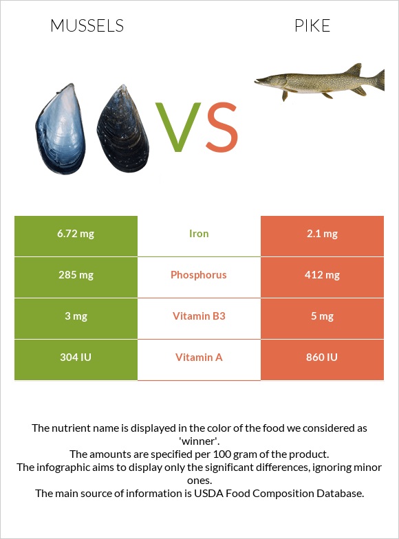 Mussels vs Pike infographic