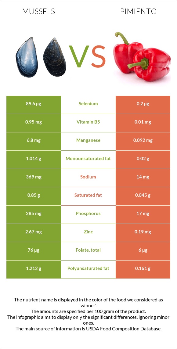 Mussels vs Pimiento infographic