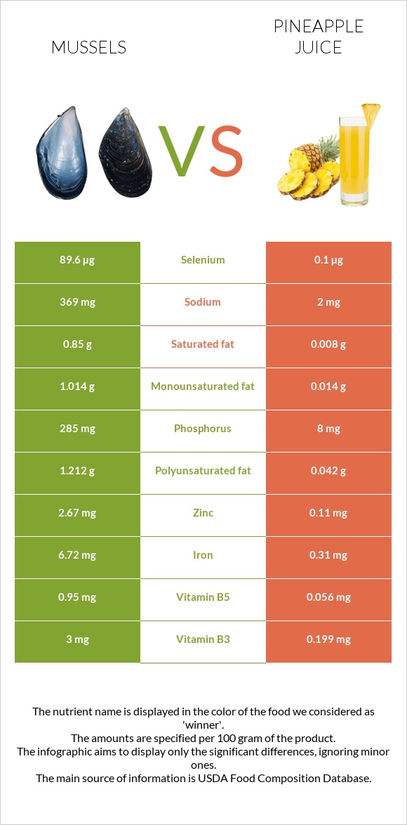 Mussels vs Pineapple juice infographic