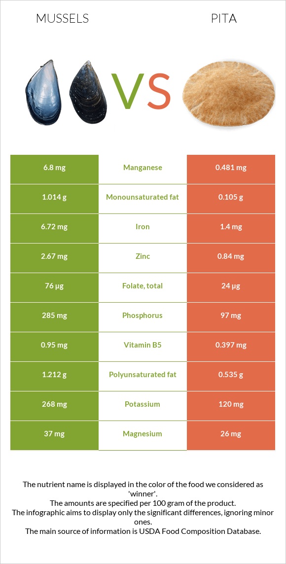 Mussels vs Pita infographic