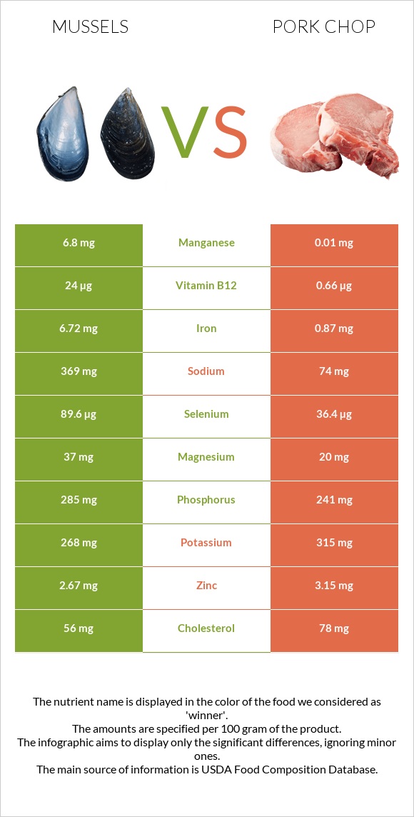 Միդիա vs Pork chop infographic