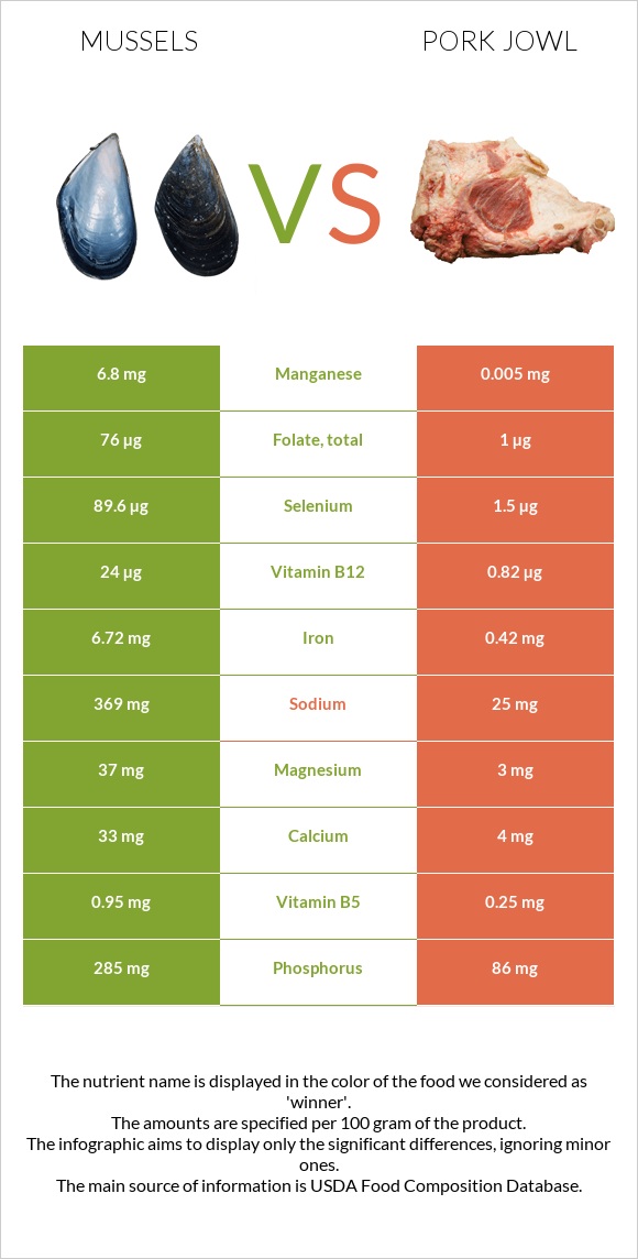 Mussels vs Pork jowl infographic