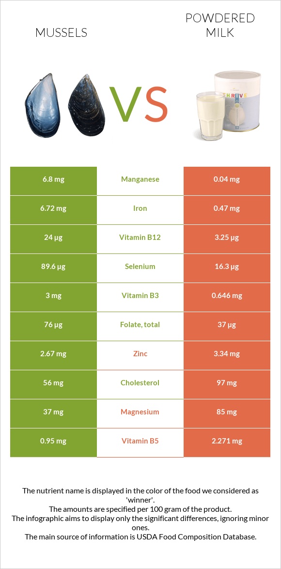 Mussels vs Powdered milk infographic