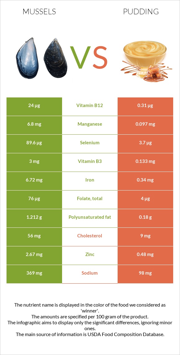 Mussels vs Pudding infographic