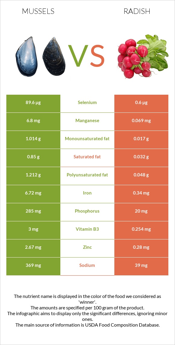 Mussels vs Radish infographic