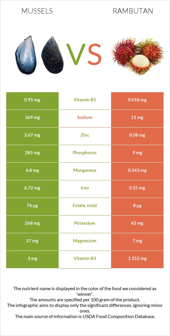 Mussels vs Rambutan infographic