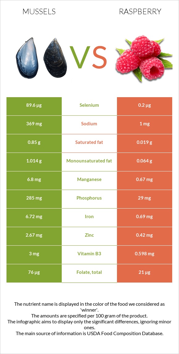 Mussels vs Raspberry infographic