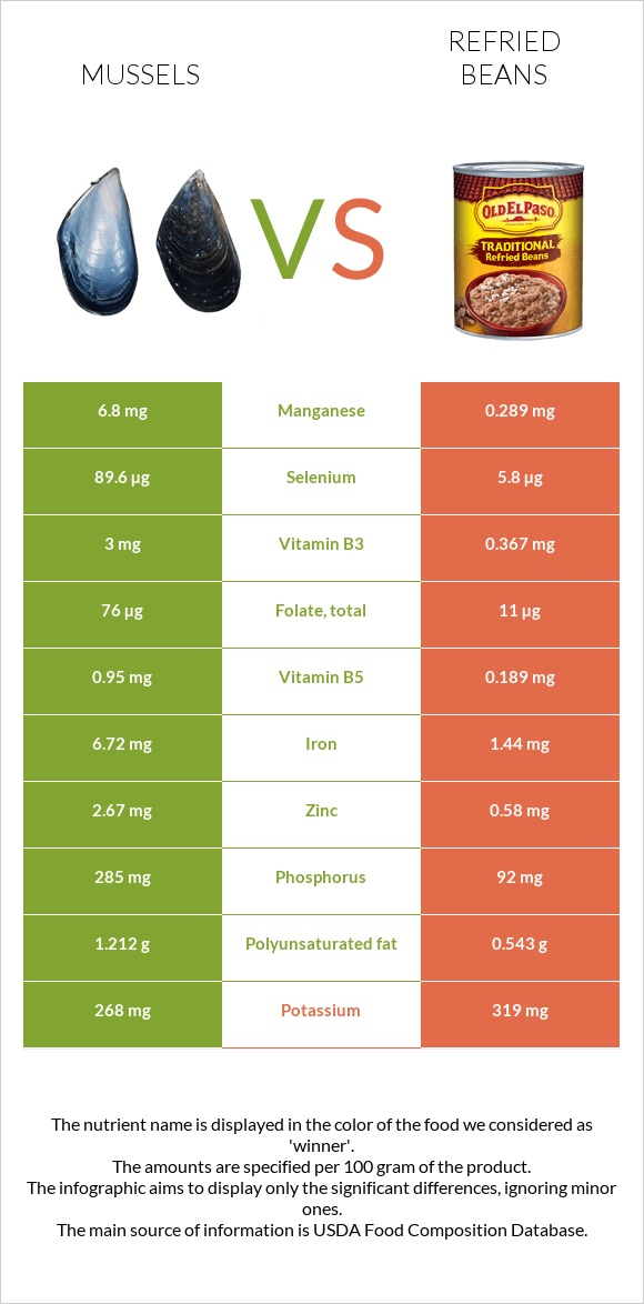 Mussels vs Refried beans infographic