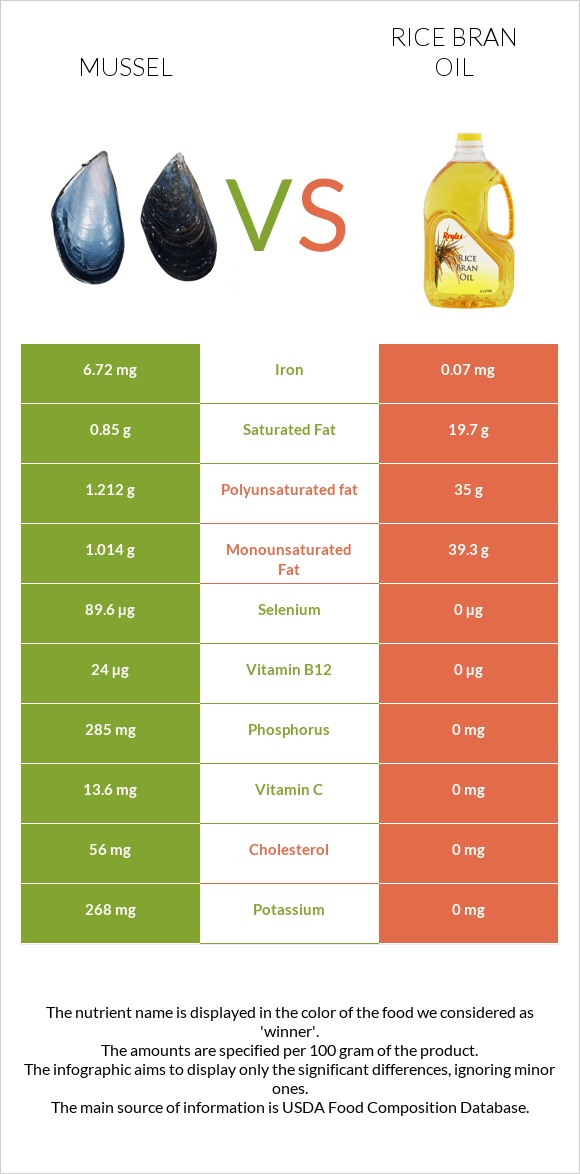 Mussels vs Rice bran oil infographic