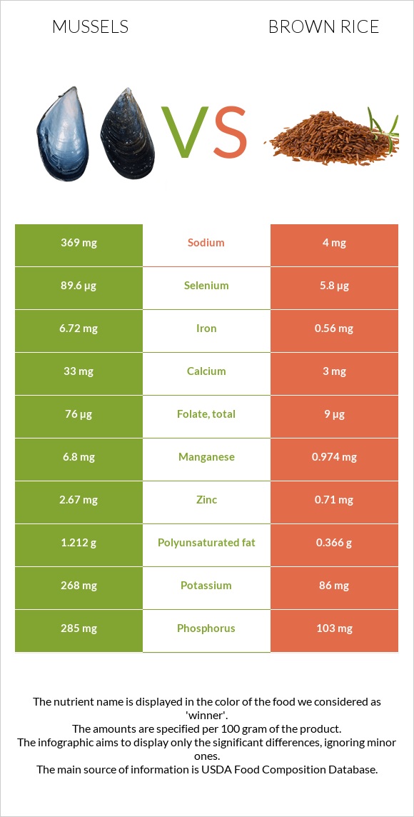 Mussels vs Brown rice infographic