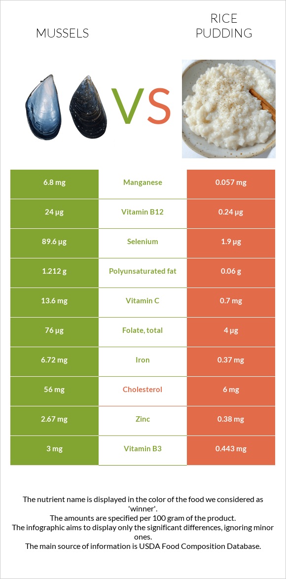 Mussels vs Rice pudding infographic